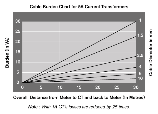 Cable burden chart for 5A current transformers.