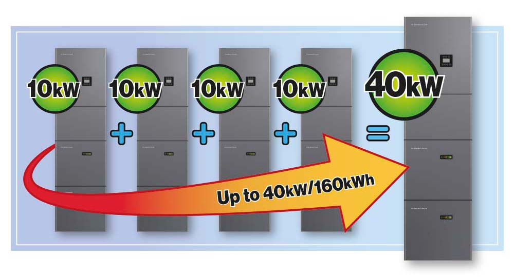 Up to 40kW output when combined