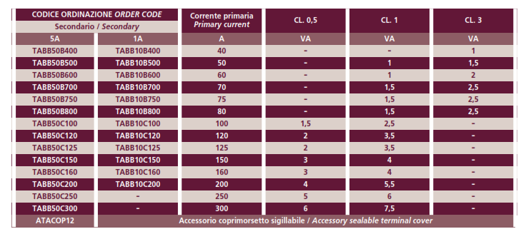 TAIBB Ratings table