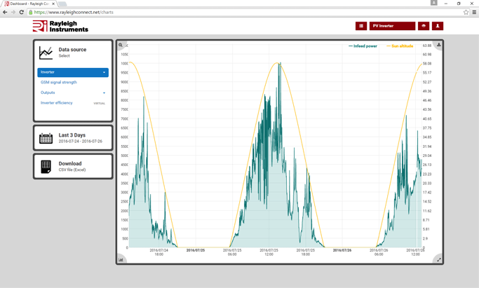 rayleighconnect solar inverter efficiency screen shot